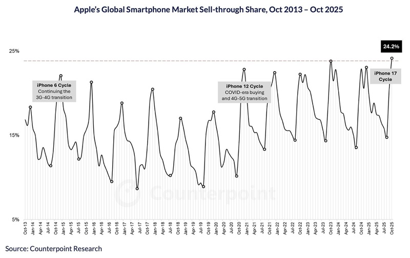 Графік продажів iPhone 17 від Counterpoint Research