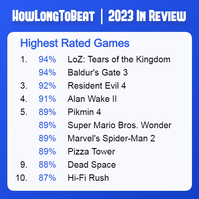 Le portail HowLongToBeat a dévoilé une sélection des jeux les mieux notés qui sortiront en 2023, selon les utilisateurs.-2