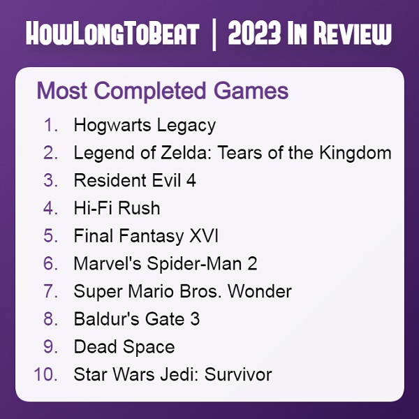 Hogwarts Legacy очолила ТОП ігор 2023 року, які найчастіше проходили до кінця-2