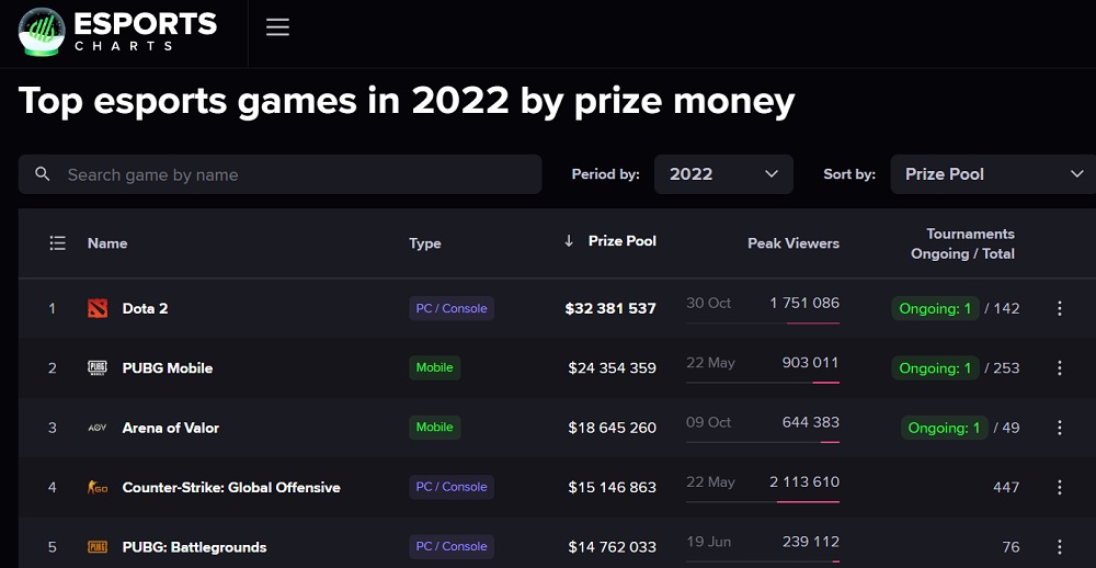 Statistiques pour 2022 : le jeu eSport le plus populaire est League of Legends, et Dota 2 a la plus grosse cagnotte.-3