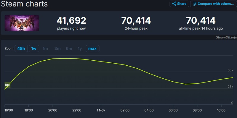 BioWare's most successful release on Steam - Dragon Age: The Veilguard is getting good reviews from gamers and has shown a decent peak online-3