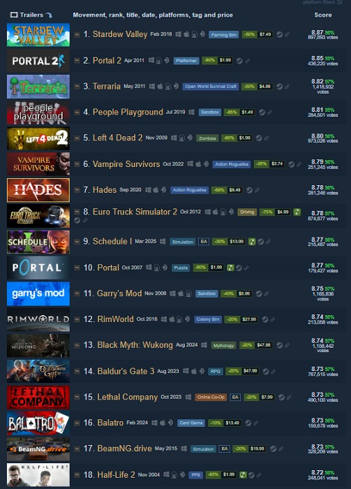Stardew Valley - висока оцінка в Steam