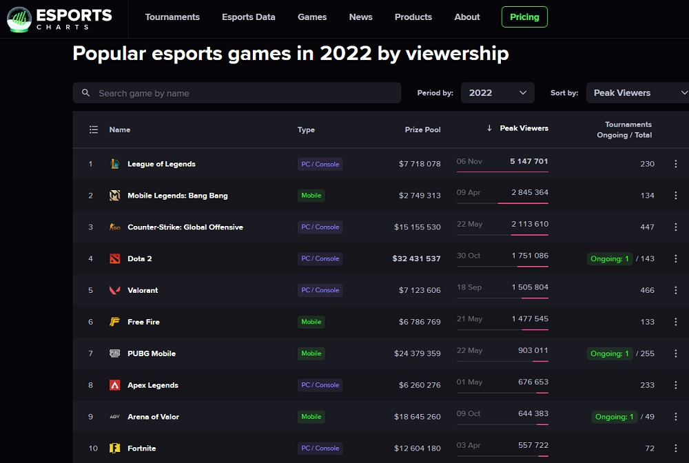 Statistiques pour 2022 : le jeu eSport le plus populaire est League of Legends, et Dota 2 a la plus grosse cagnotte.-2