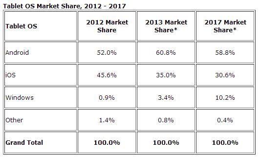 Количество планшетов вырастет за этот год на 53%, к 2017 году планшеты на Windows займут 10.2%-2