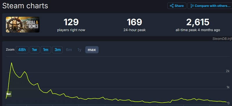 Графік онлайну Skull Bones у Steam