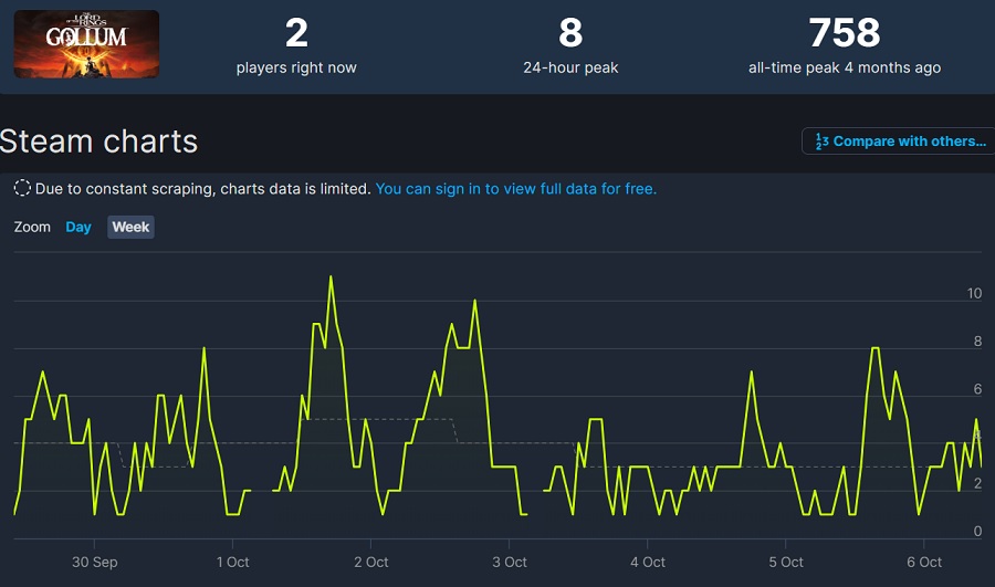 Qui sont ces personnes ? Deux personnes - c'est le nombre de joueurs qui se connectent à Redfall et Gollum sur Steam.-3