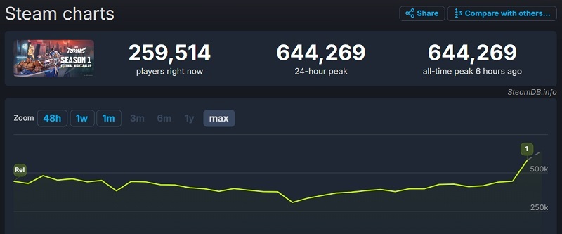 Marvel Rivals Online Graph