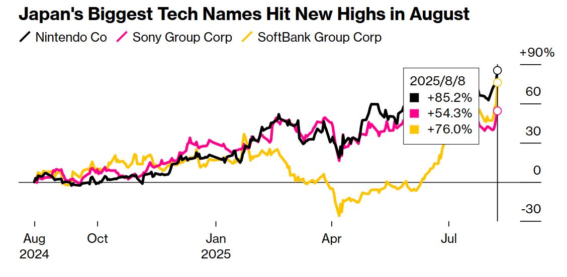 Japan's largest technology companies hit new highs in August 2025