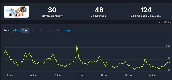 Це провал: новий мережевий екшен BattleCore Arena від Ubisoft привернув увагу 124 людини - таким був піковий онлайн за перший тиждень-2