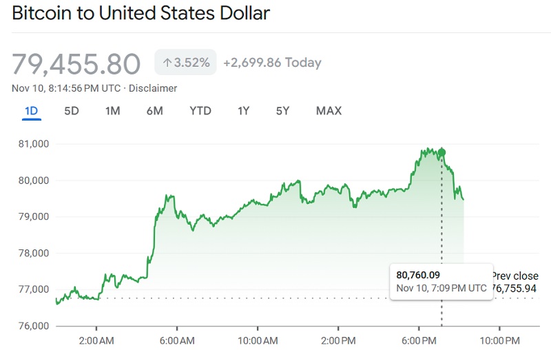 Новый рекорд Bitcoin: впервые стоимость криптовалюты превысила $80 000-2