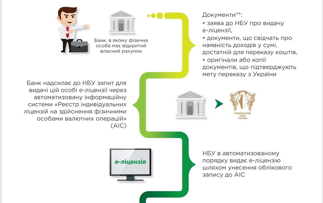 Електронна ліцензія для інвестицій закордон