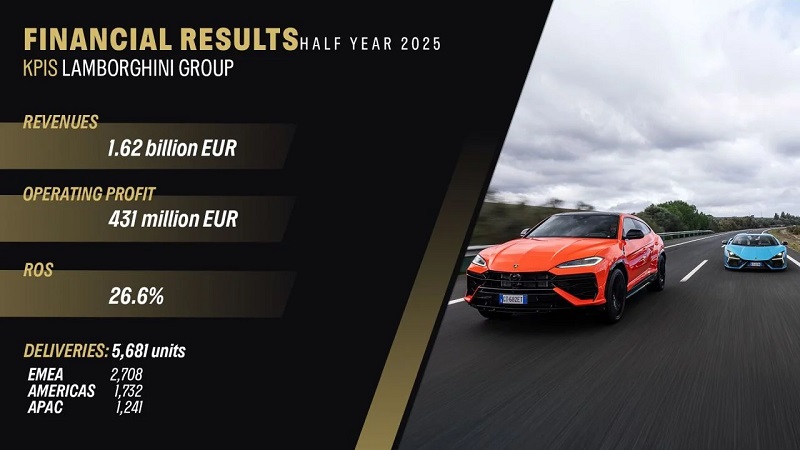 Графік продажів Lamborghini в першій половині 2025 року