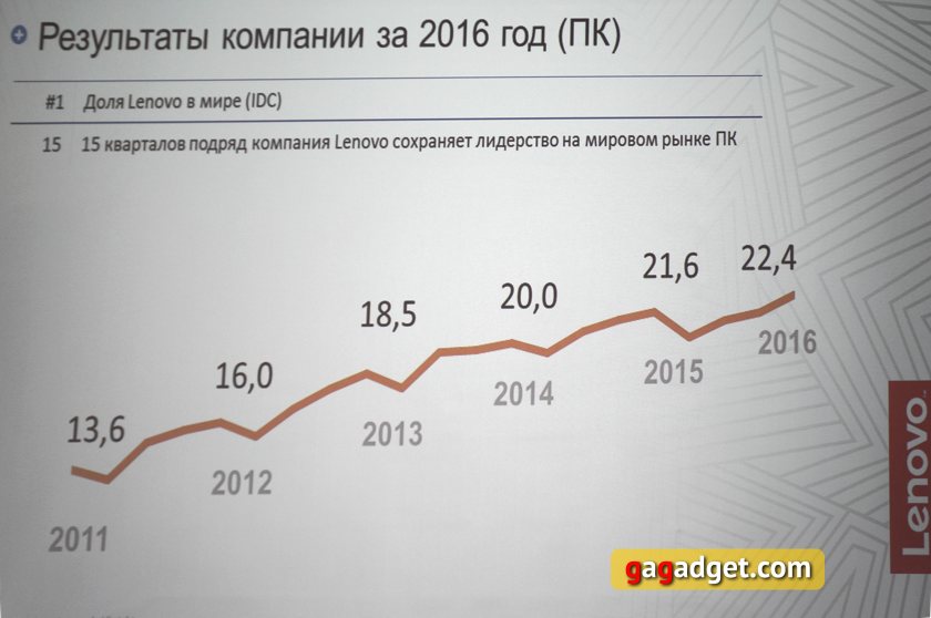 Lenovo растет 15 кварталов подряд