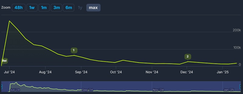 The First Descendant attendance graph