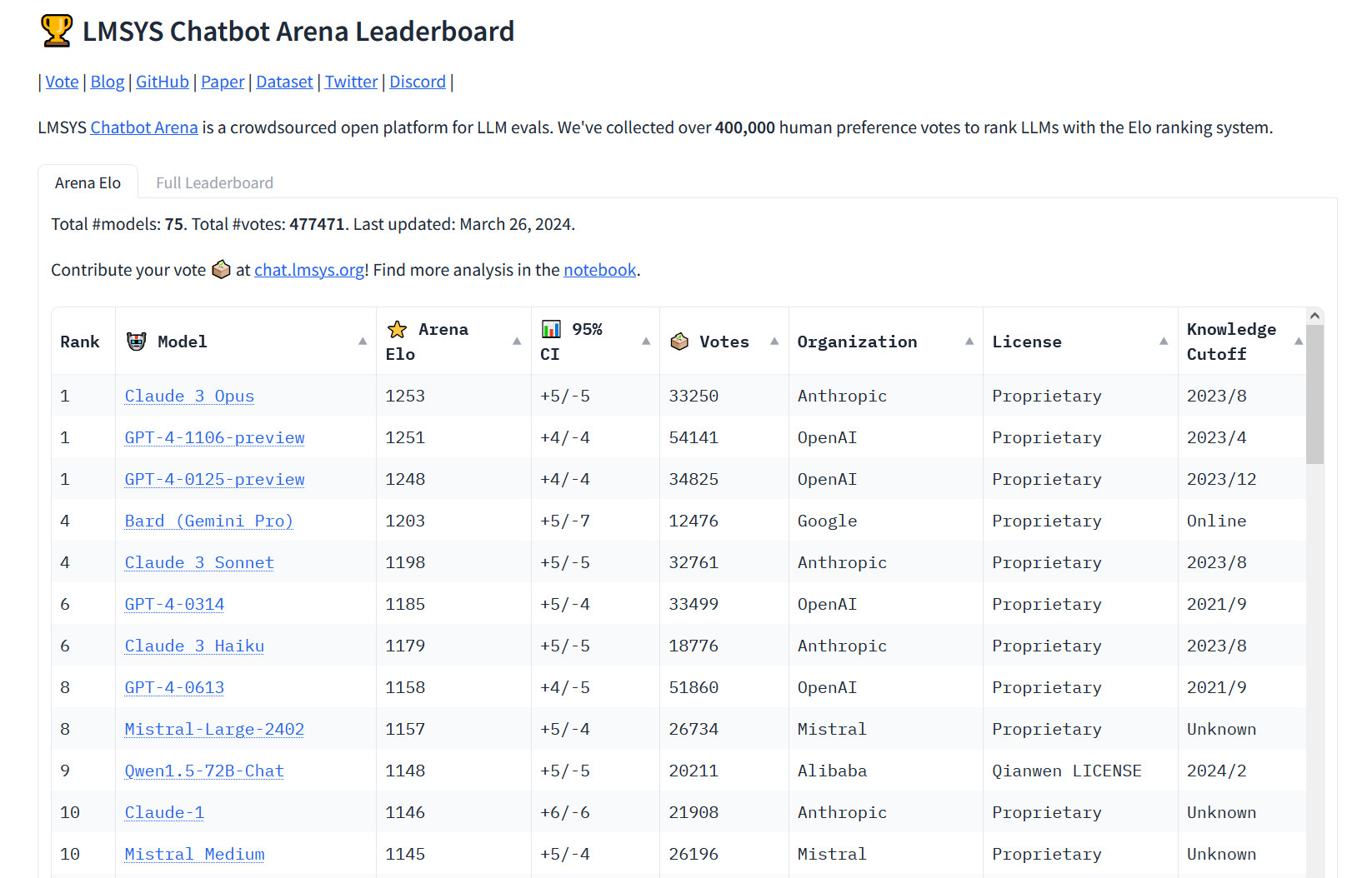Модель ШІ Claude 3 від Anthropic випередила GPT-4 у рейтингу Chatbot Arena-2