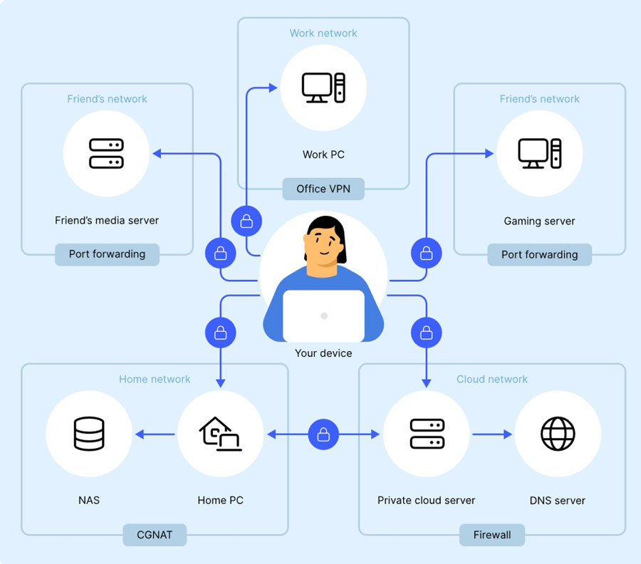 Meshnet allowed secure access to other devices regardless of their location