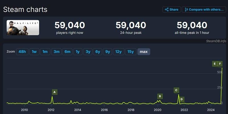 Half-Life 2 has been given a new lease of life: thanks to a major update and free giveaway, Valve's iconic shooter is breaking its own attendance records-2