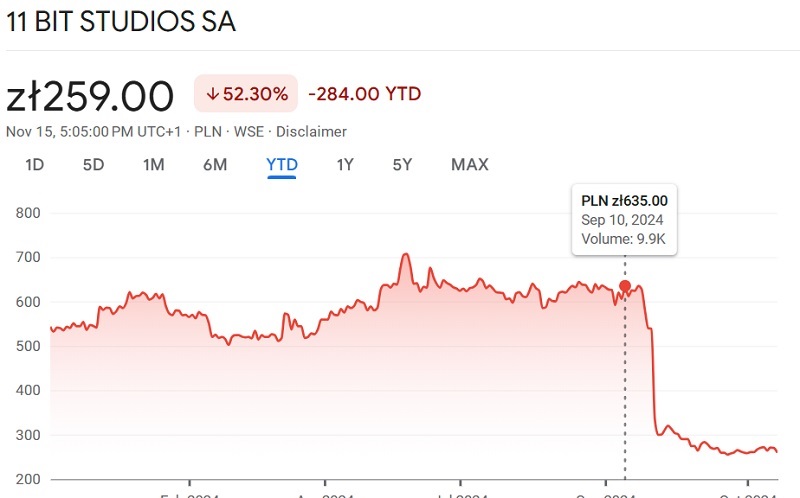 Les ventes de Frostpunk 2 ont dépassé les 500 000 exemplaires en seulement 10 jours, mais les actions de 11 bit continuent de s'effondrer-2
