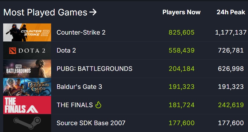 The Finals démarre bien : le nouveau jeu de tir des créateurs de Battlefield est populaire et reçoit de bonnes critiques de la part des joueurs.-3
