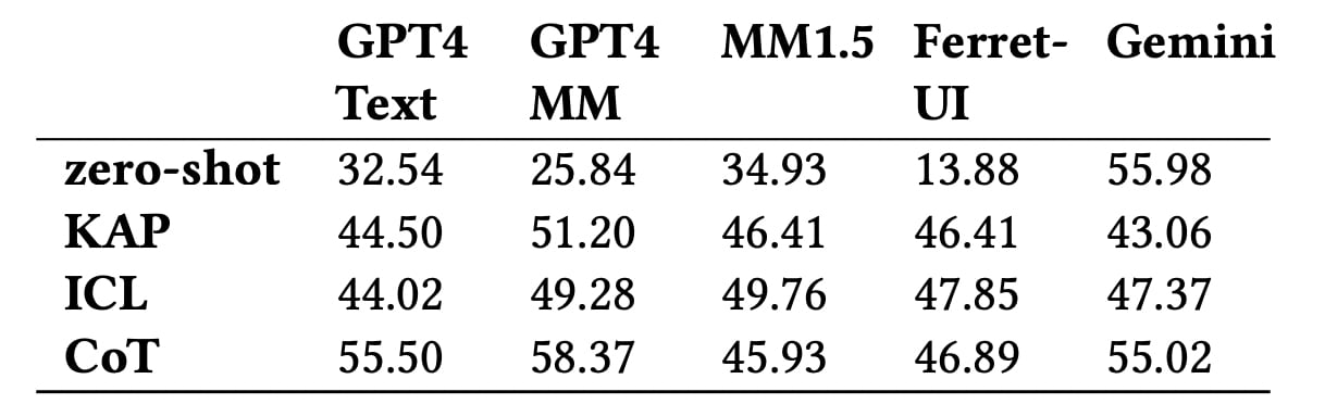 Accuracy of predicting the overall level of impact using different models