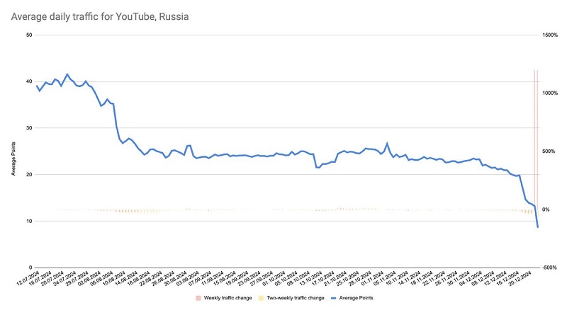 YouTube traffic graph in Russia
