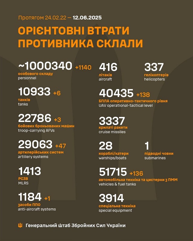 Втрати російської армії в Україні