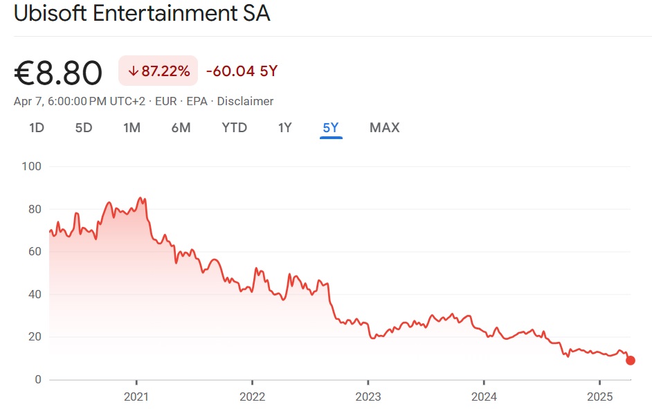 Graphique du cours de l'action Ubisoft