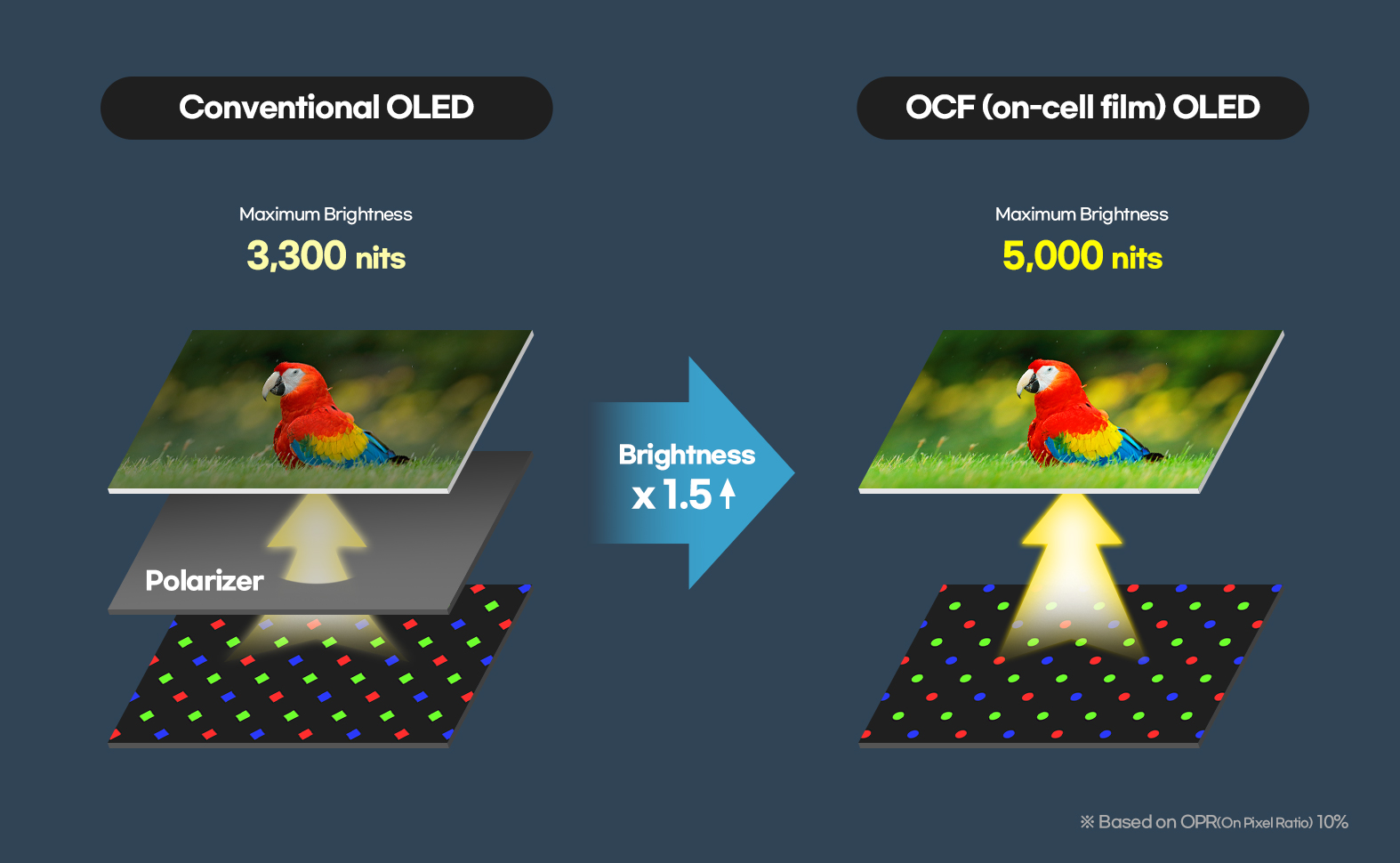 Структурна схема технології Samsung Display OCF