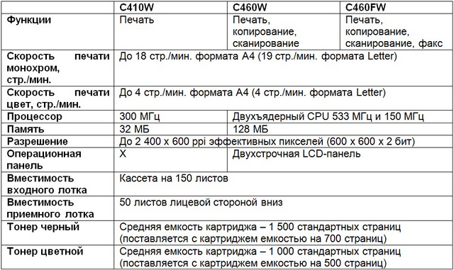 Samsung C413W: первые цветные лазерные МФУ и принтеры с NFC-модулем (обновлено)-2