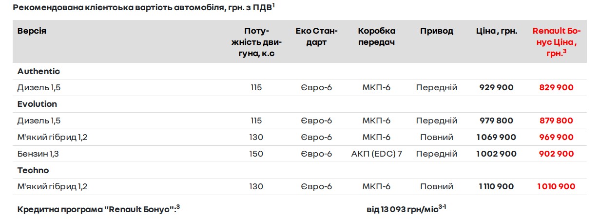 Цены на Renault Duster