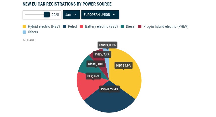 New car registrations in the EU in January by powertrain type. Illustration: ACEA