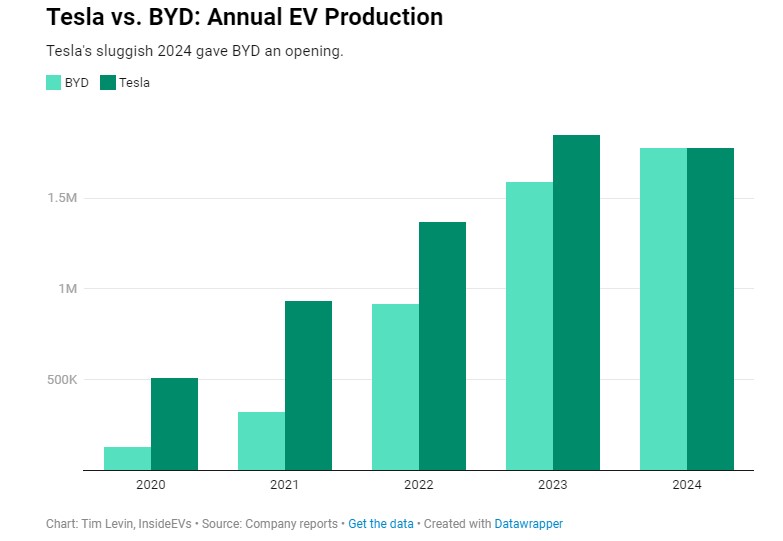 Обсяги виробництва електромобілів Tesla і BYD з 2020 по 2024 рік