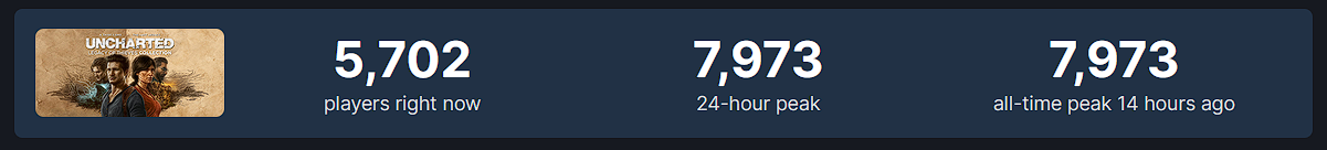 Гравці не зацікавлені: реліз Uncharted: Legacy of Thieves Collection у Steam зібрав навколо себе всього 8 тисяч геймерів-2