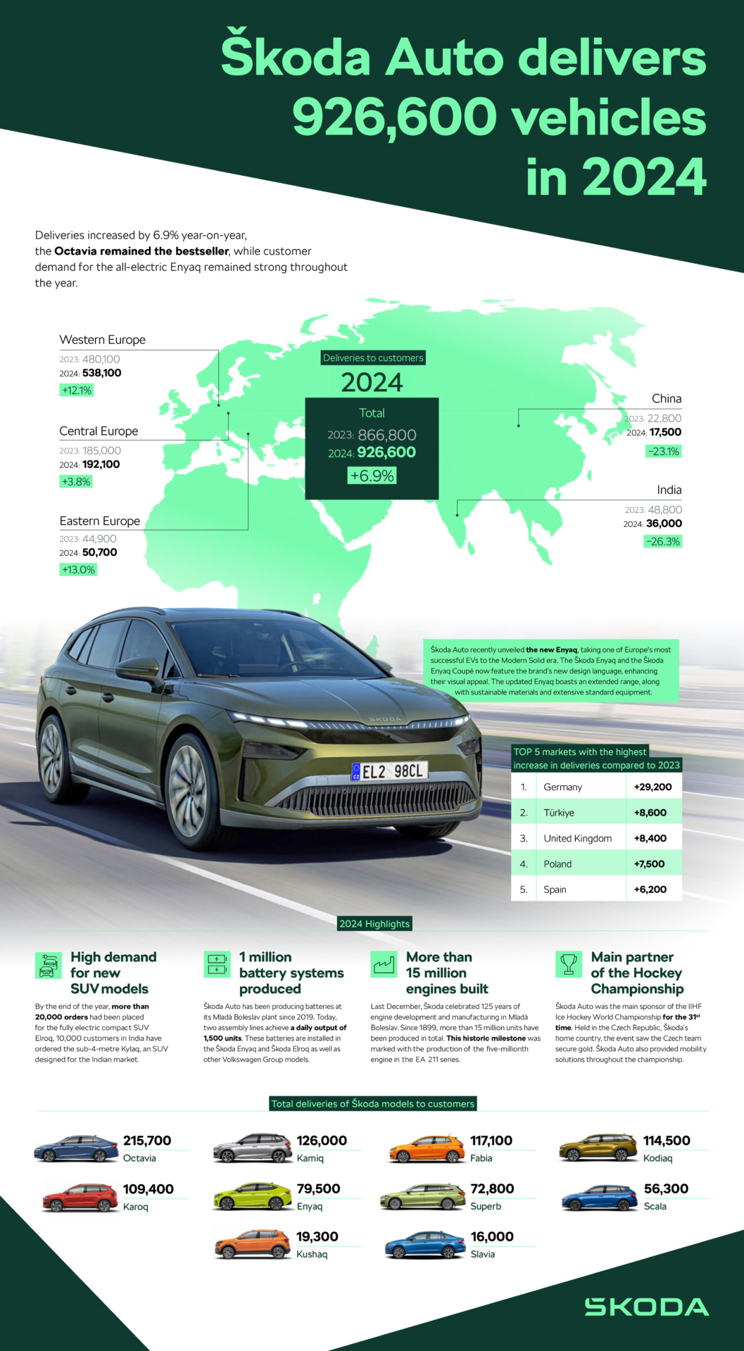 Результати Škoda Auto у 2024 році
