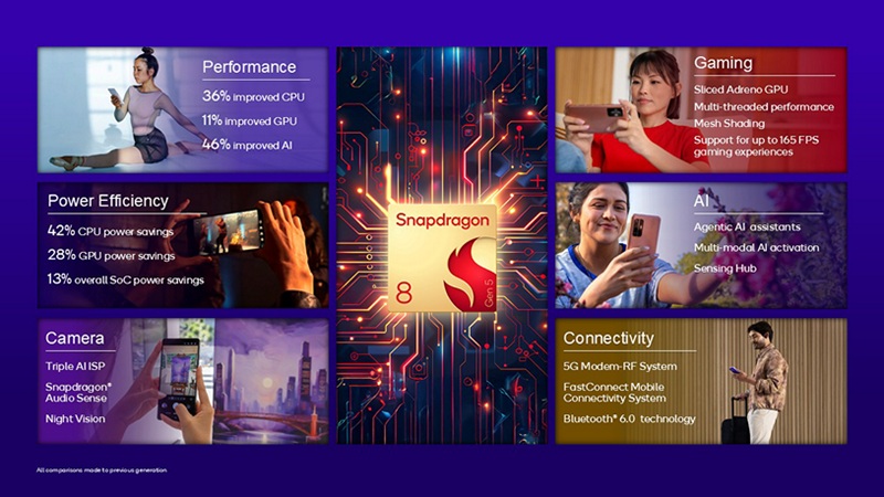 Слайд з основними характеристиками Snapdragon 8 Gen 5