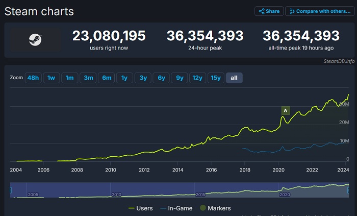 У Steam зафіксовано черговий рекорд - на вихідних у сервісі перебувало понад 36 мільйонів користувачів-2