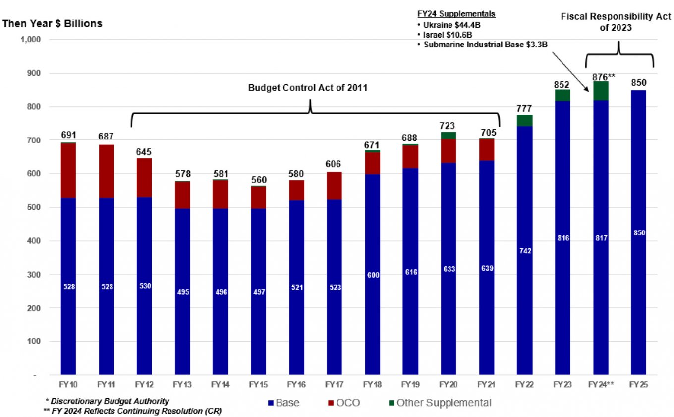 US defence budgets. Illustration: US DoD Fiscal Year 2025