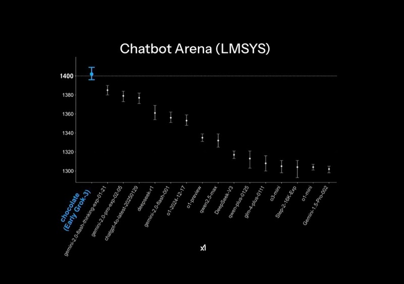 Зображення результатів тестування Grok 3