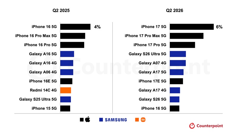iPhone 17 - найбільш продаваний смартфон у світі у другому кварталі 2026