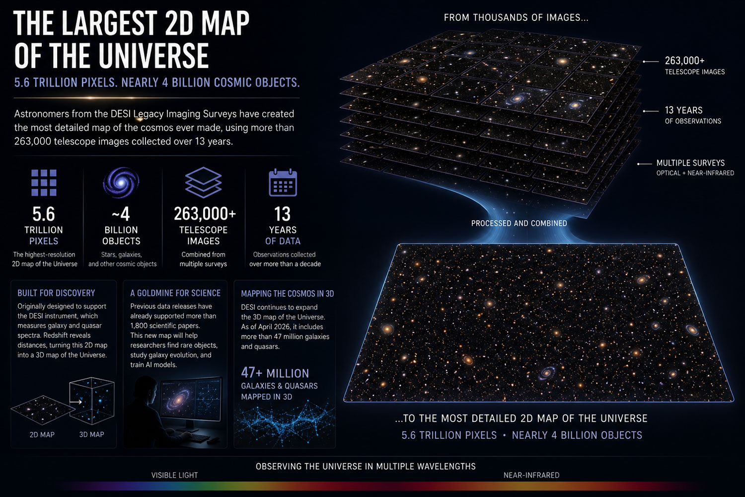 The DESI Legacy Imaging Surveys 2D map covers 75% of the sky and contains nearly 4 billion celestial objects captured across visible and near-infrared wavelengths.