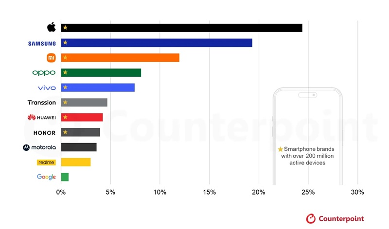 Smartphone market chart according to Counterpoint Research