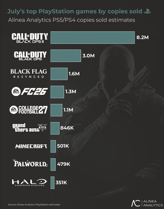 Call of Duty: Black Ops II on PS5 — a 1080p port of the 2012 original, no visual upgrades included.
