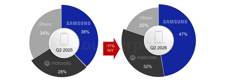 Samsung's Galaxy A and Motorola's Moto G now dominate the US prepaid shelf, holding a combined 79% share as cheaper rivals exit the market.