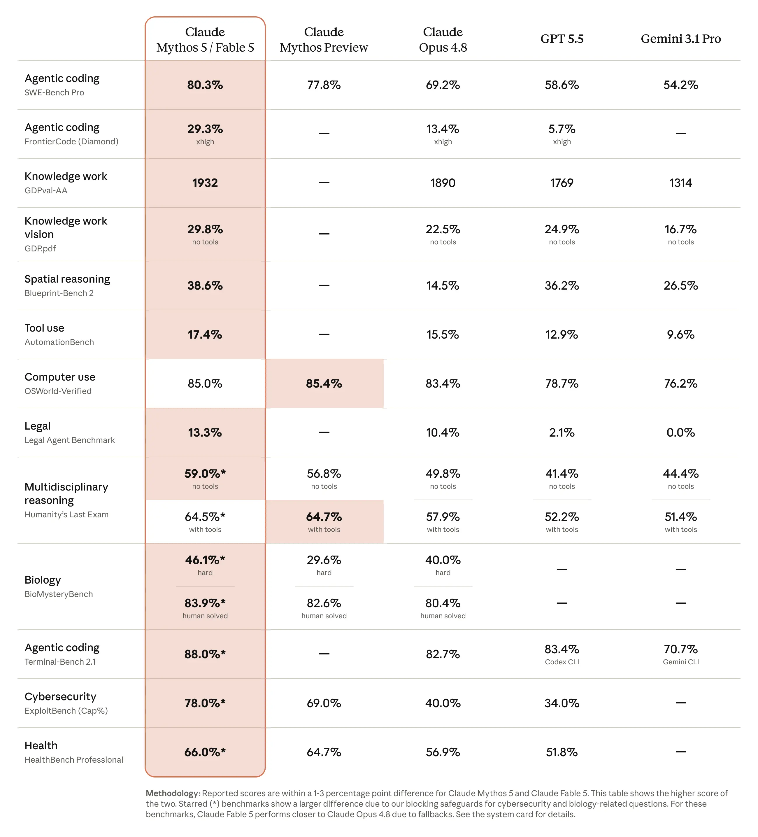 Fable 5 and Mythos 5 capabilities compared against other leading models. Illustration: Anthropic