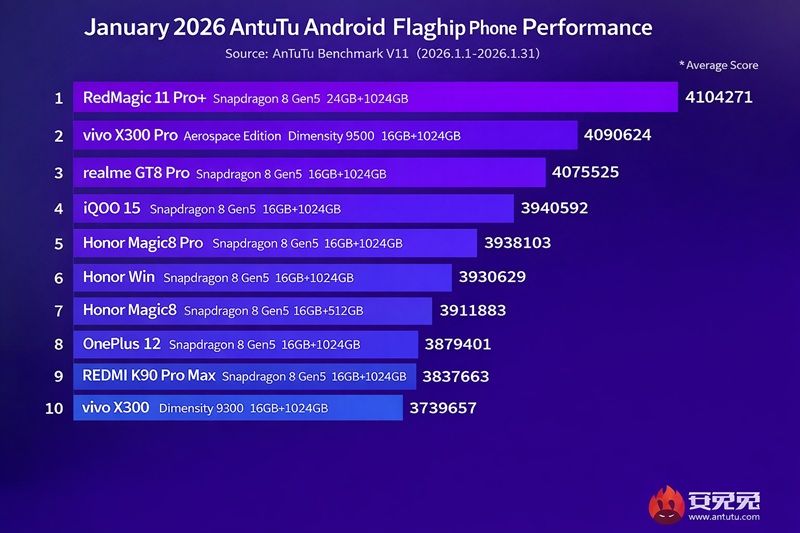 Топ-10 продуктивних смартфонів на Android січня