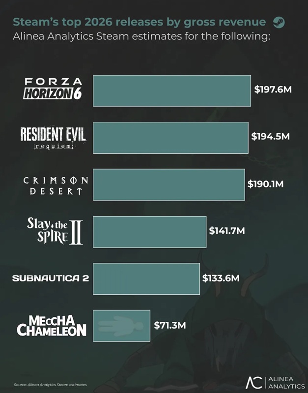 Forza Horizon 6, Resident Evil Requiem, and Crimson Desert were the top-earning new Steam releases of H1 2026.