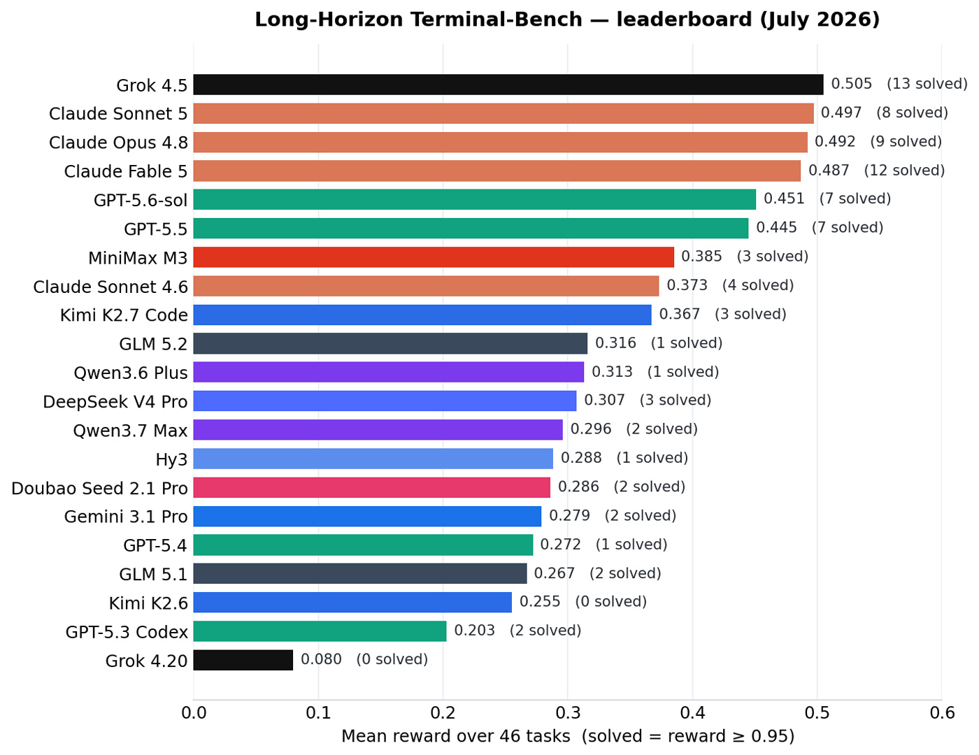Benchmark comparison table for terminal-coding models. Illustration: LHTB Project