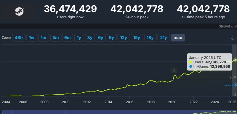 Игроки в Steam устанавливают новый рекорд