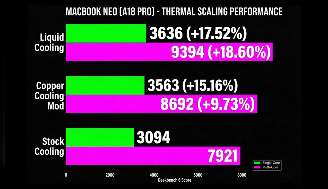 MacBook Neo с жидкостным охлаждением