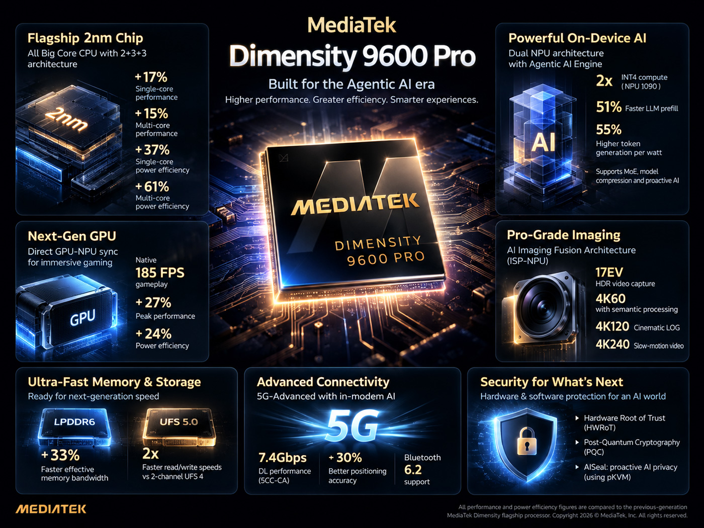 MediaTek Dimensity 9600 Pro — the company's first chip on TSMC's 2nm N2P process, with 33 billion transistors and no efficiency cores.